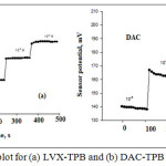 Figure 3: Response time plot for (a) LVX-TPB and (b) DAC-TPB membrane sensors