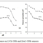 Figure 4: pH influence on LVX-TPB and DAC-TPB sensors