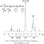 Figure 1: 1H NMR spectrum of the CEVE-Styrene copolymer in DCCl3 (300MHz). (x = 0.8)