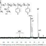 Figure 3: 13C NMR spectrum of the CEVE-Styrene copolymer in DCCl3 (300MHz). (x = 0.5).