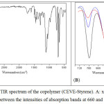 Figure 4: ATR-FTIR spectrum of the copolymer (CEVE-Styrene). A: x = 0.2 and B: comparison between the intensities of absorption bands at 660 and 700 cm-1.