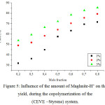 Figure 5: Influence of the amount of Maghnite-H+ on the yield, during the copolymerization of the(CEVE –Styrene) system.