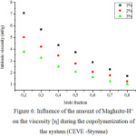 Figure 6: Influence of the amount of Maghnite-H+ on the viscosity [η] during the copolymerization of the system (CEVE -Styrene)