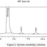 Figure 2: System suitability solution