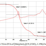 Figure 1: The TGA-DTA of [Mn(phen)3](CF3COO)2.1.35H2O at 30-500°C