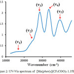 Figure 2: UV-Vis spectrum of  [Mn(phen)3](CF3COO)2.1.35H2O