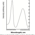 Figure 1: Typical UV-visible spectrum of polyaniline (Deposition current density 10 mA/cm2, 9oC).