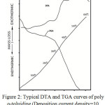 Figure 2: Typical DTA and TGA curves of poly o-toluidine (Deposition current density=10 mA/cm2, current density 5mA/cm2 =9oC).