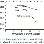 Figure 5: Variation of activation energy of versus 1/T for polyaniline deposited at and poly o-toluidine.