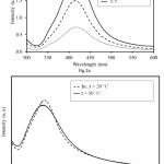 Figure 2: UV–vis absorption spectra of AgNPs obtained without PEG (synthesis temperature 100°С) (a), with PEG the molar ratios AgNO3: Na3C6H5O7 = 1:3 (b).