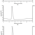 Figure 1: Chromatogram of esterification product using (a). 2.5%; (b) 5%; (c) 7.5% (w/w) of pTSA catalyst.