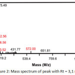Figure 2: Mass spectrum of peak with Rt = 3,1 min
