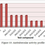 Figure 10: Antitubercular activity profile