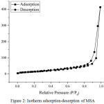 Figure 2: Isotherm adsorption-desorption of MSA