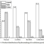 Figure 4: Product distribution of hydrocracking of α-cellulose pyrolysis oil
