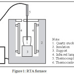 Figure 1: RTA furnace