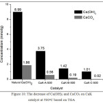 Figure 10: The decrease of Ca(OH)2 and CaCO3 on CaK catalyst at 500oC based on TGA