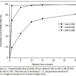 Figure 12: Transesterification of palm oil use catalyst CaK-A-500, CaK-B-500, and CaK-C-500 . Mol ratio oil to methanol 1: 12, temperature reaction of 65oC, weight of catalyst of 5 % from weight of oil