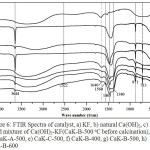 Figure 6: FTIR Spectra of catalyst, a) KF, b) natural Ca(OH)2, c) dried mixture of Ca(OH)2-KF(CaK-B-500oC before calcination), d) CaK-A-500, e) CaK-C-500, f) CaK-B-400, g) CaK-B-500, h) CaK-B-600