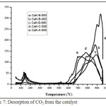 Figure 7: Desorption of CO2 from the catalyst