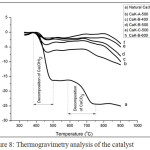 Figure 8: Thermogravimetry analysis of the catalyst