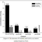 Figure 9: The decrease of Ca(OH)2 and CaCO3 on CaK-B catalyst based on TGA