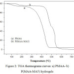 Figure 2: TGA thermograms curves: a) PMAA- b) P(MAA-MA5) hydrogels
