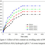 Figure 4: Effect of MA content on swelling ratio of PMAA and P(MAA-MA) hydrogels (pH 6.7 at room temperature)