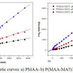 Figure 6: Swelling kinetic curves: a) PMAA- b) P(MAA-MA5) hydrogels at different pH