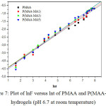 Figure 7: Plot of lnF versus lnt of PMAA and P(MAA-MA) hydrogels (pH 6.7 at room temperature)