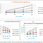 Graph 1: Kinetic graphs of Visible / Titanium dioxide Photo Catalyzed degradation of Methyl Orange dye