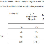 Table 1.a: Kinetic plot of Visible/ Titanium dioxide - Photo catalyzed degradation of Methyl Orange dye