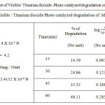 Table1.b: Kinetic plot of Visible/ Titanium dioxide-Photo catalyzed degradation of Methyl Orange dye