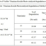 Table 1.c: Kinetic plot of Visible/ Titanium dioxide Photo catalyzed degradation of  Methyl Orange dye