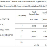 Table 1.d: Kinetic plot of Visible/ Titanium dioxidePhoto catalyzed degradation of Methyl Orange dye