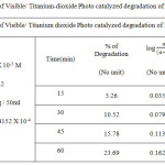 Table 2.a: Kinetic plot of Visible/ Titanium-dioxidePhoto catalyzed degradation of  Methyl Red dye