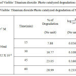 Table 2.b: Kinetic plot of Visible/ Titanium dioxide  Photo catalyzed degradation of Organic Methyl Red