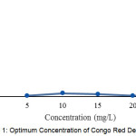 Figure 1: Optimum Concentration of Congo Red Degradation