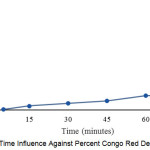 Figure 2: Time Influence Against Percent Congo Red Degradation