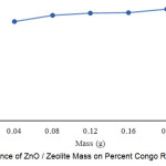 Figure 3: Influence of ZnO / Zeolite Mass on Percent Congo Red Degradation