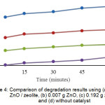 Figure 4: Comparison of degradation results using (a) 0.2 g ZnO / zeolite, (b) 0.007 g ZnO, (c) 0.192 g zeolite and (d) without catalyst