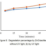 Figure 5: Degradation percentage by ZnO/zeolite (a) without UV light, (b) by UV light