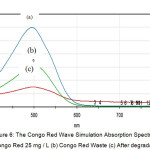 Figure 6: The Congo Red Wave Simulation Absorption Spectrum (a) Congo Red 25 mg / L (b) Congo Red Waste (c) After degradation