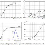 Figure 2: Temperature effect on quantitative distribution of Si, Ca, Zn and Pb