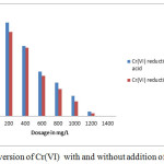 Figure 1: Conversion of Cr(VI)  with and without addition of acid in SCW