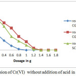 Figure 2: Conversion of Cr(VI)  without addition of acid in SCW and CGW