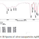 Figure 4: IR Spectra of  silver nanoparticles AgNPs 