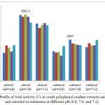 Figure 2: Profile of total activity (U) in crude polyphenol oxidase extracts using phenol and catechol as substrates at different pH (6.8, 7.0, and 7.2).