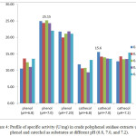 Figure 4: Profile of specific activity (U/mg) in crude polyphenol oxidase extracts using phenol and catechol as substrates at different pH (6.8, 7.0, and 7.2).