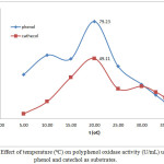 Figure 5: Effect of temperature (ºC) on polyphenol oxidase activity (U/mL) using phenol and catechol as substrates. 